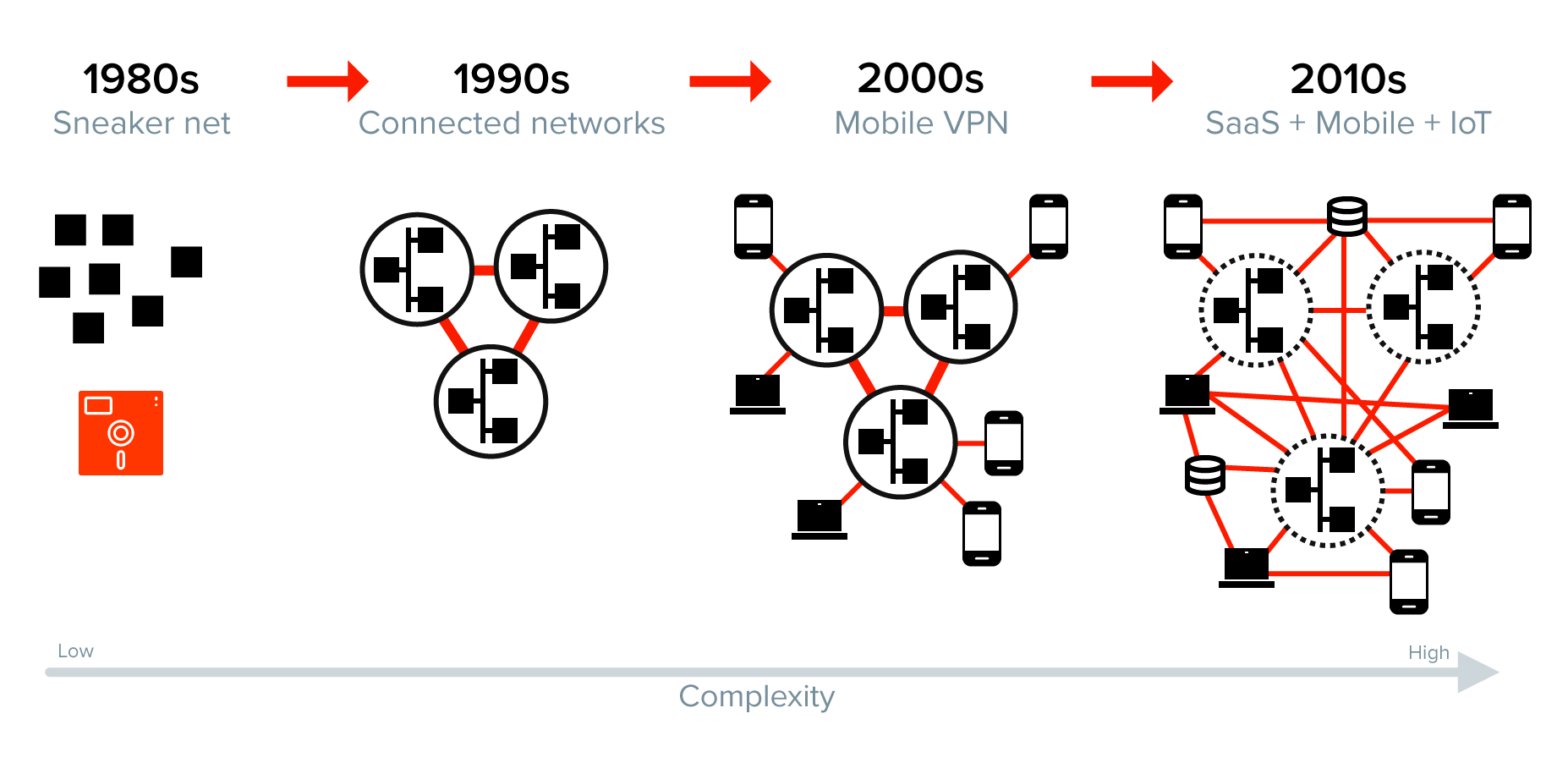 Graphical timeline of increasing complexity of networks from the 80's until now